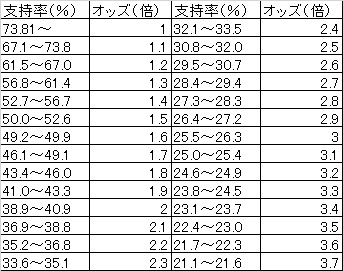 オッズ